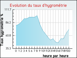 Evolution du taux d'hygrom�trie de la ville L'Alpe-d'Huez